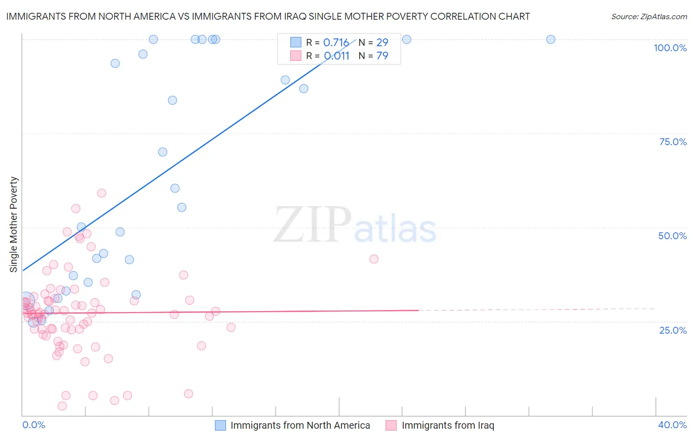 Immigrants from North America vs Immigrants from Iraq Single Mother Poverty