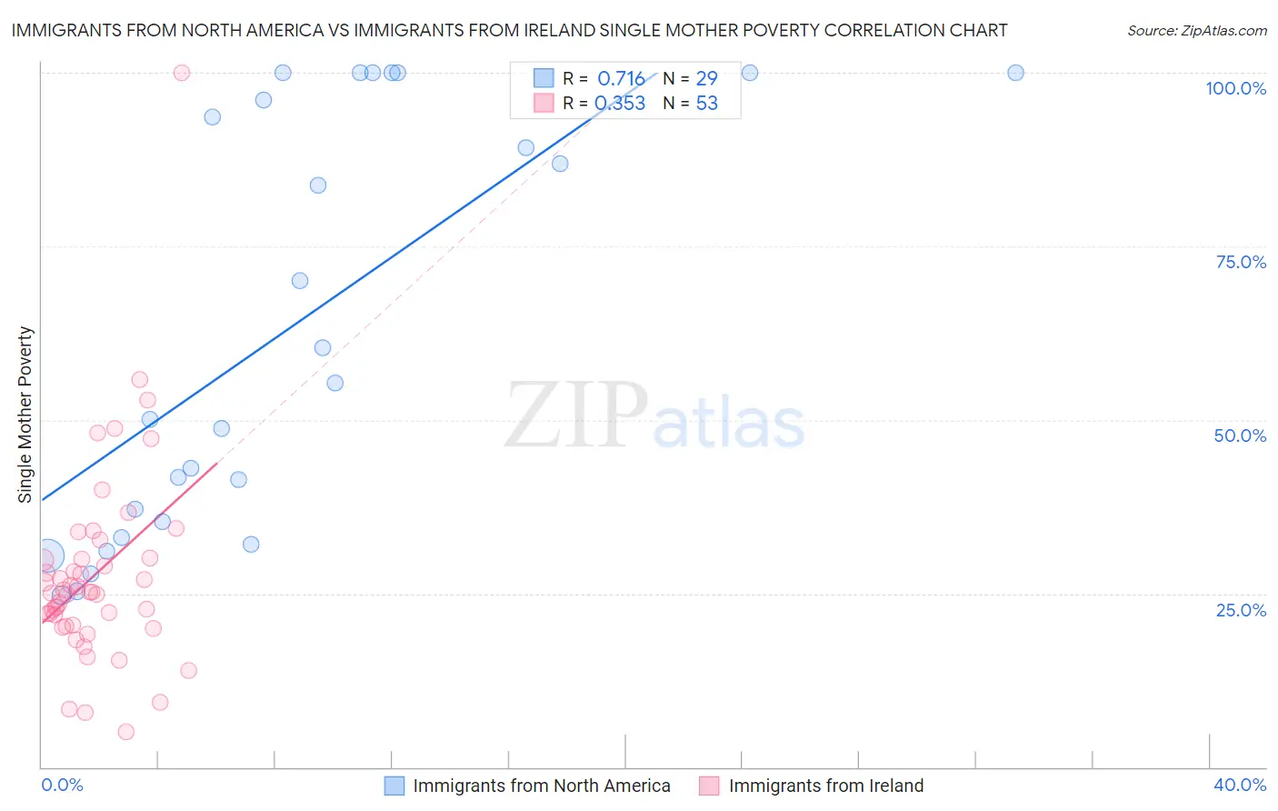 Immigrants from North America vs Immigrants from Ireland Single Mother Poverty