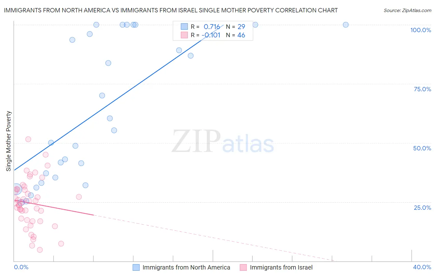 Immigrants from North America vs Immigrants from Israel Single Mother Poverty