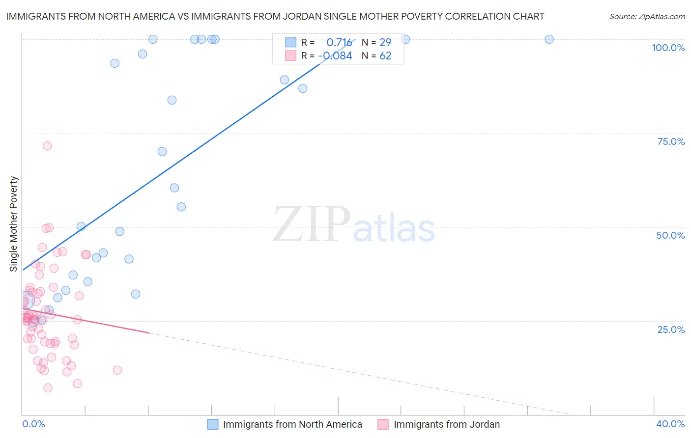 Immigrants from North America vs Immigrants from Jordan Single Mother Poverty