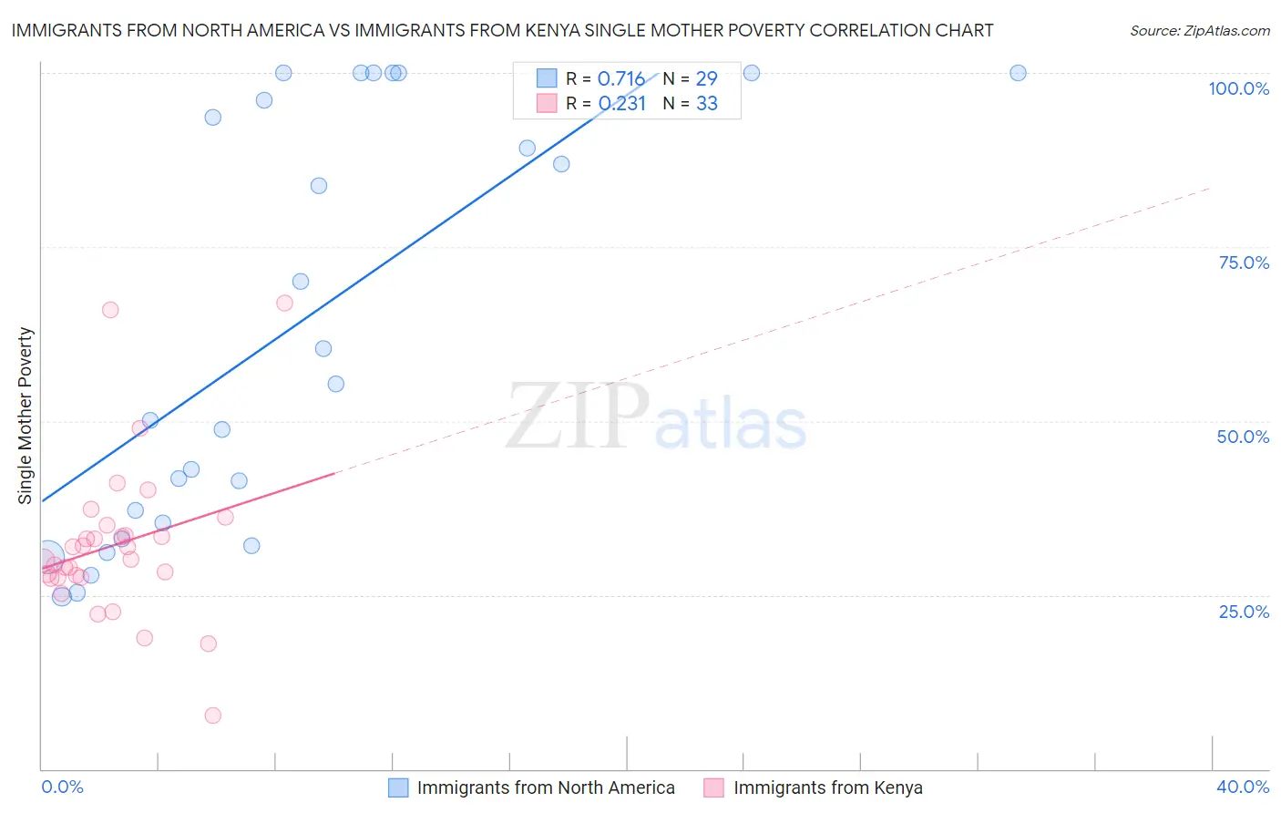 Immigrants from North America vs Immigrants from Kenya Single Mother Poverty