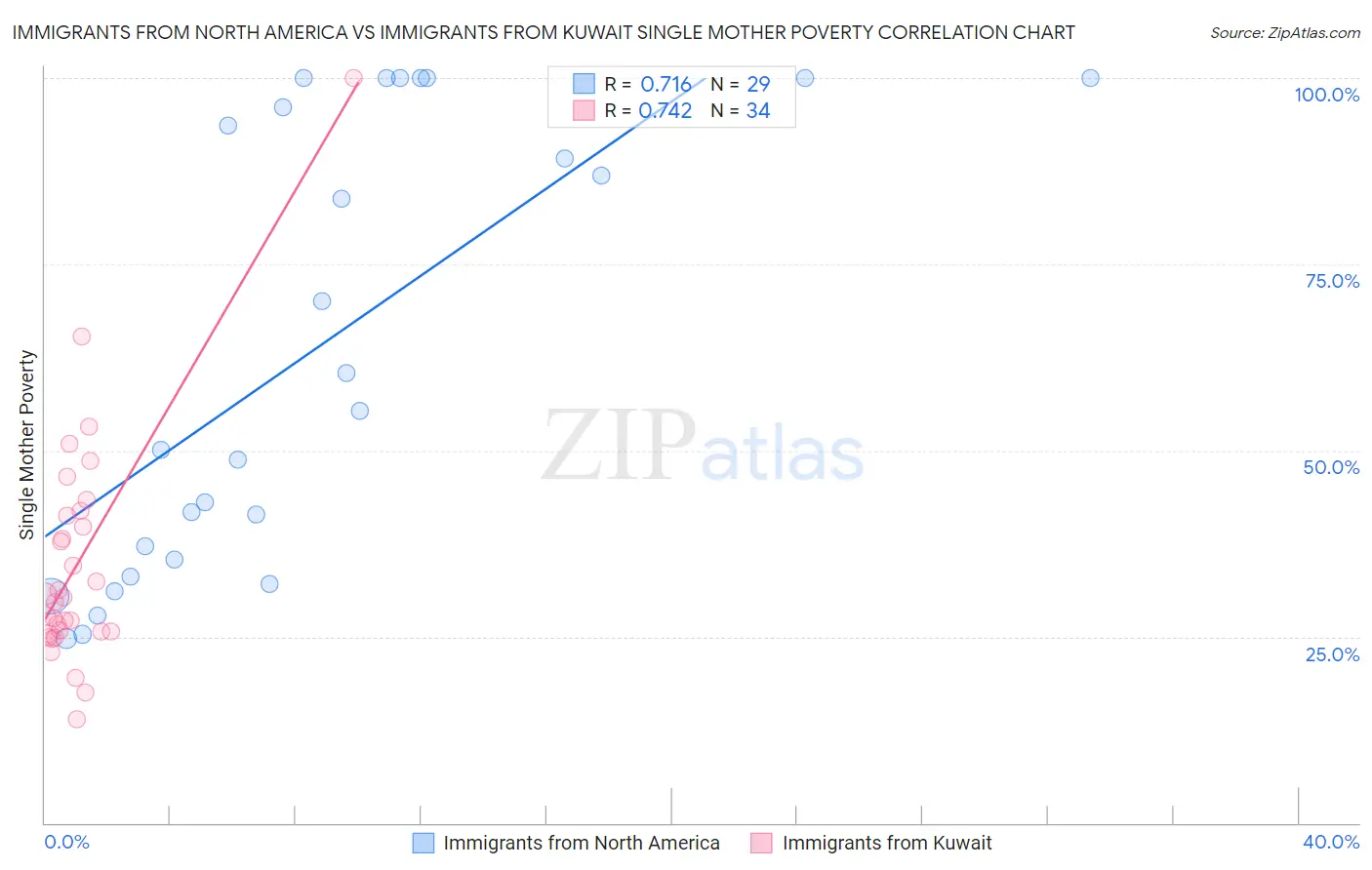 Immigrants from North America vs Immigrants from Kuwait Single Mother Poverty