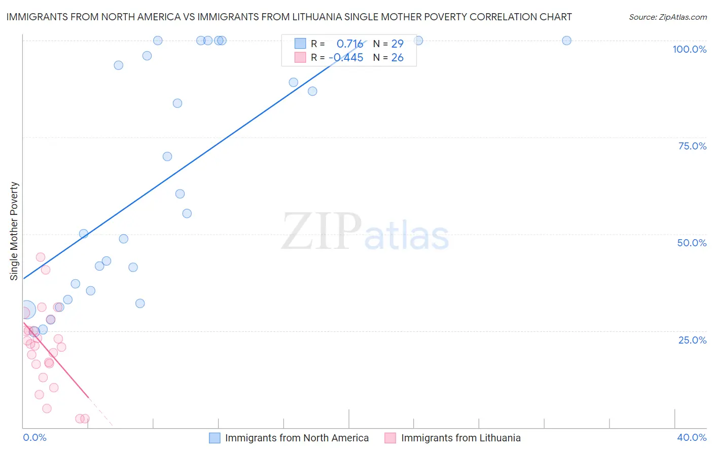 Immigrants from North America vs Immigrants from Lithuania Single Mother Poverty