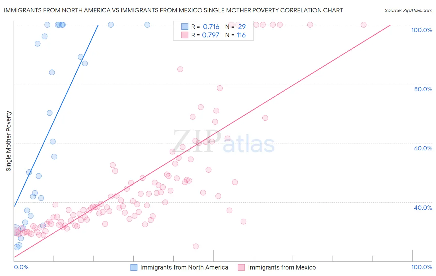 Immigrants from North America vs Immigrants from Mexico Single Mother Poverty