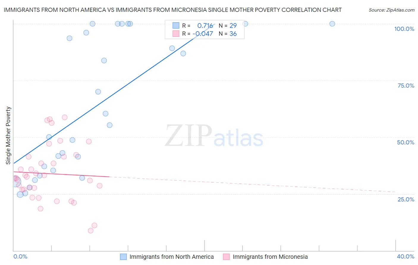 Immigrants from North America vs Immigrants from Micronesia Single Mother Poverty