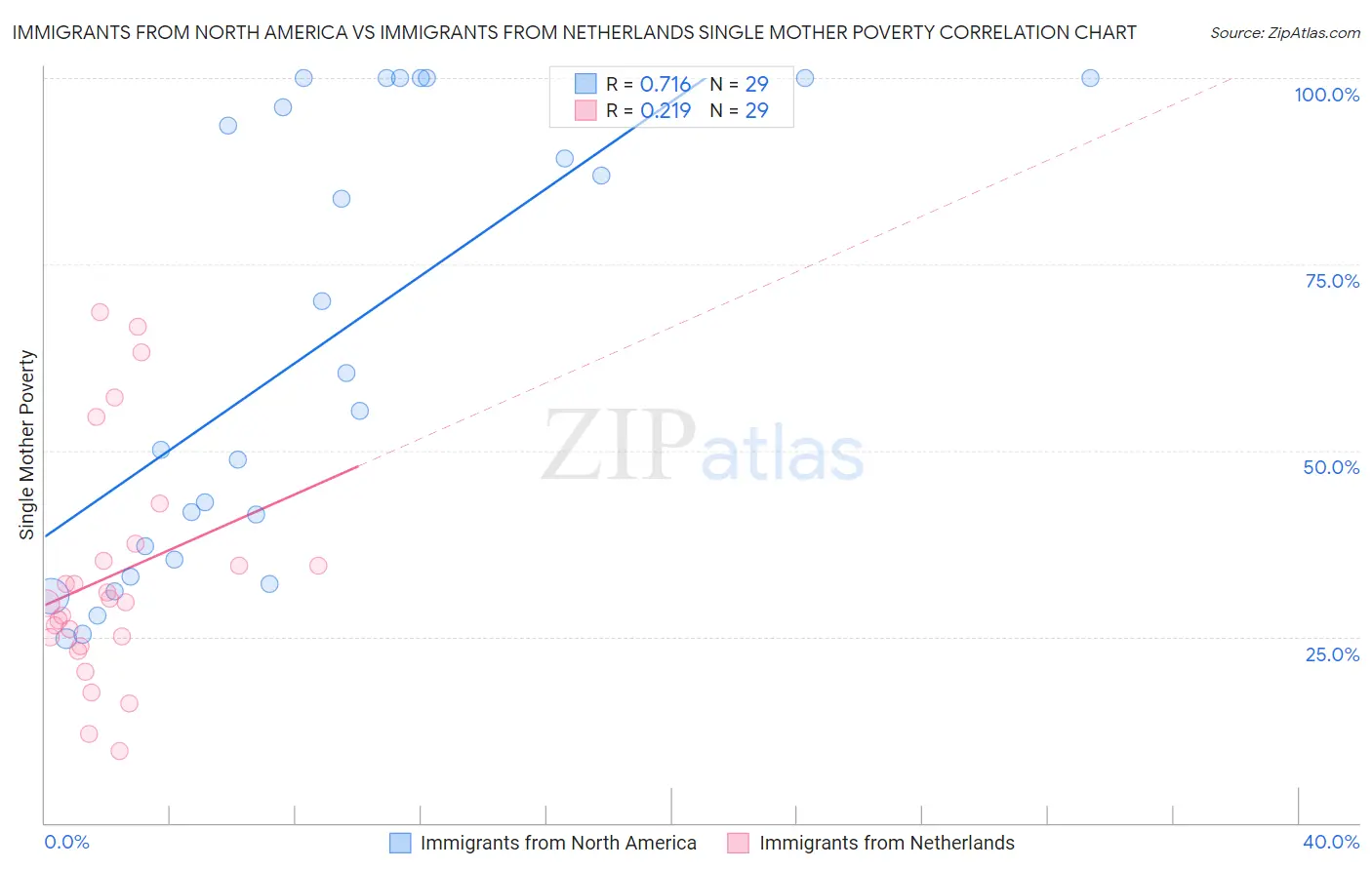 Immigrants from North America vs Immigrants from Netherlands Single Mother Poverty