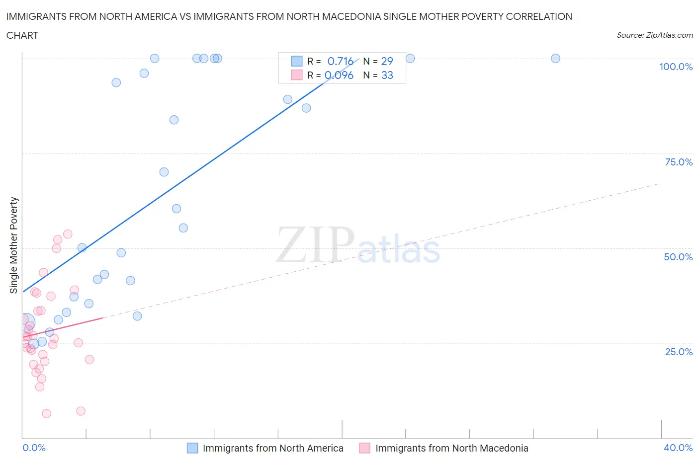 Immigrants from North America vs Immigrants from North Macedonia Single Mother Poverty