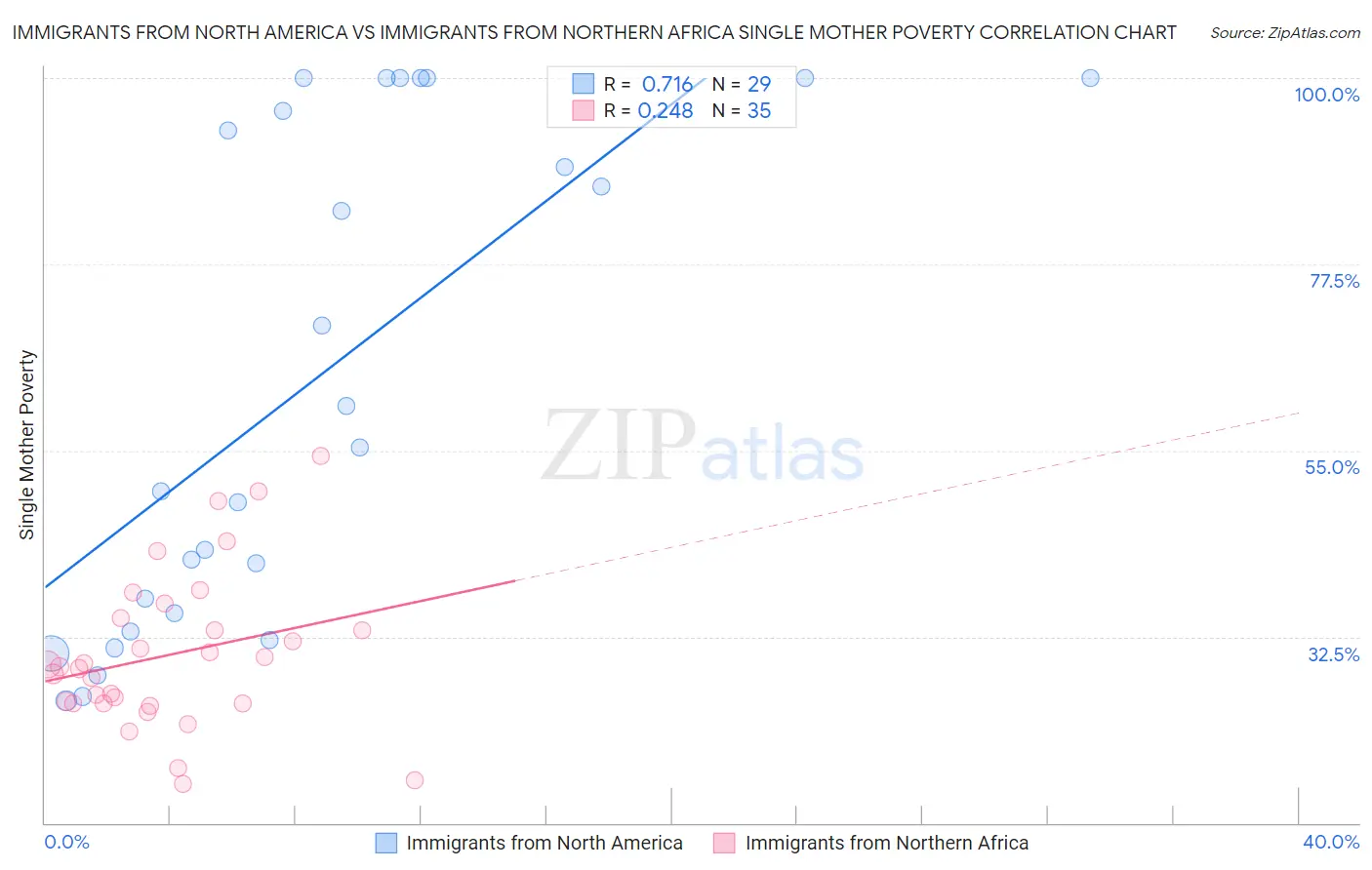 Immigrants from North America vs Immigrants from Northern Africa Single Mother Poverty