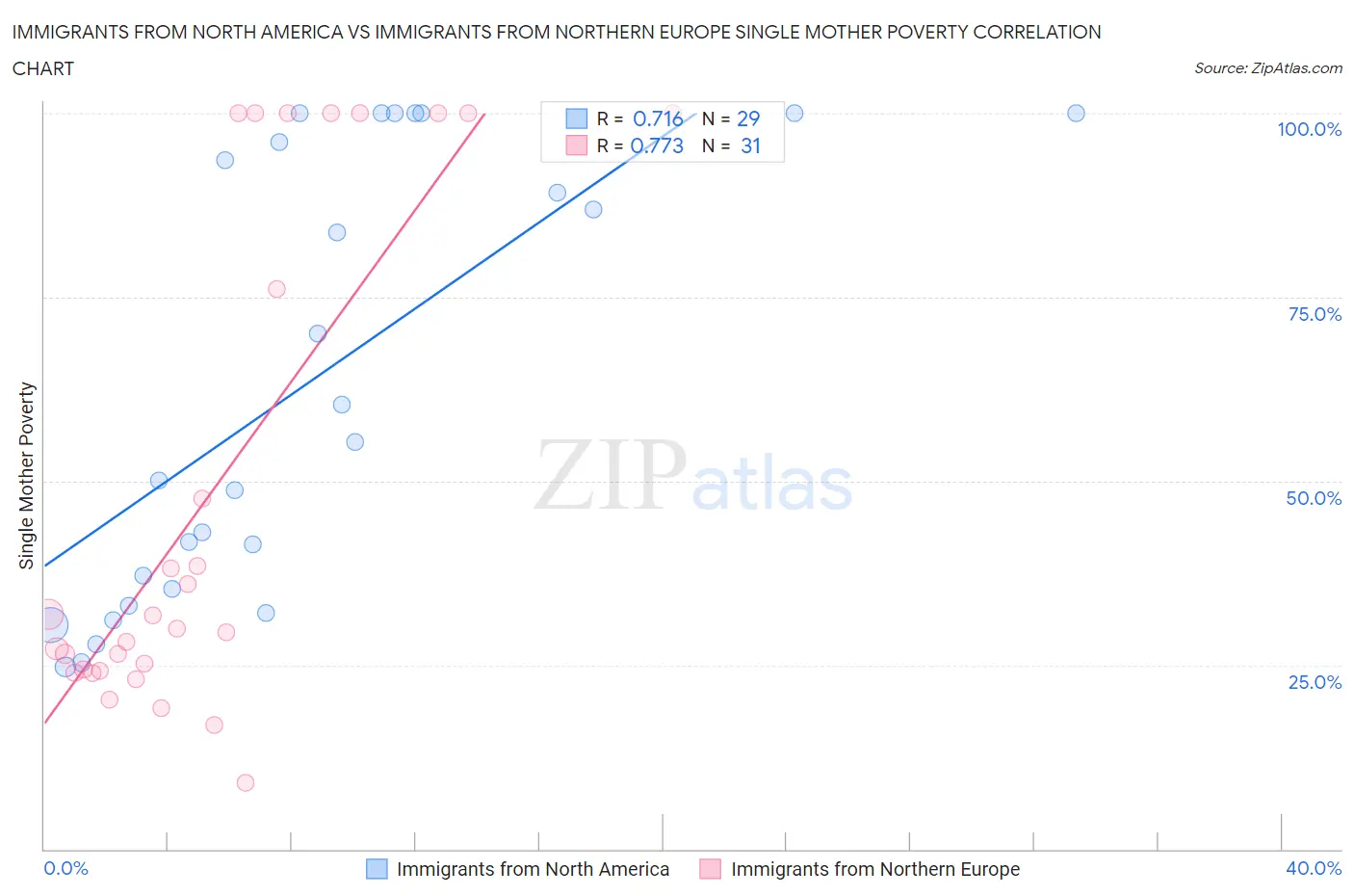 Immigrants from North America vs Immigrants from Northern Europe Single Mother Poverty