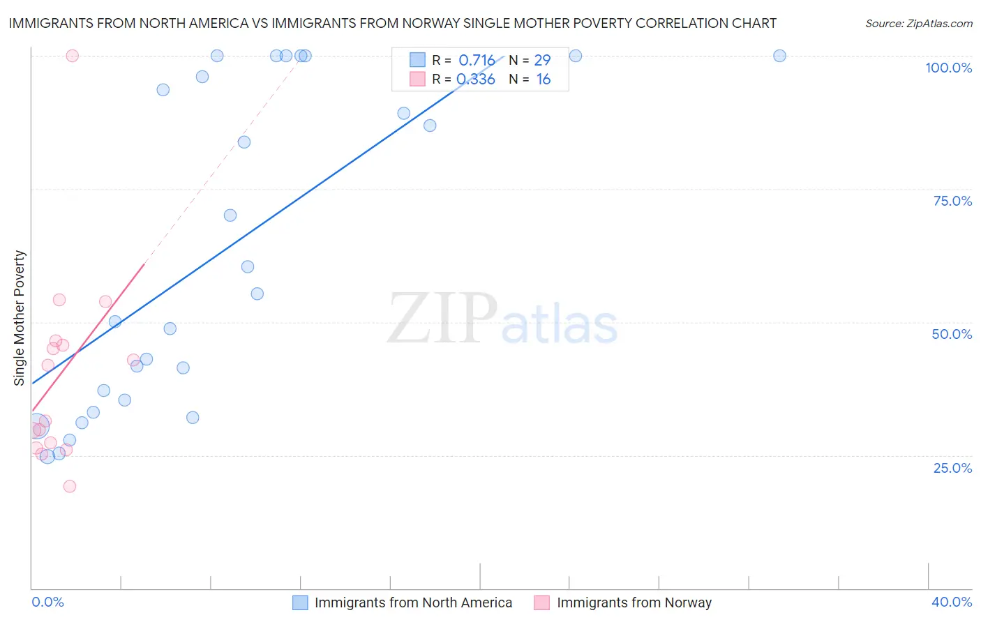 Immigrants from North America vs Immigrants from Norway Single Mother Poverty