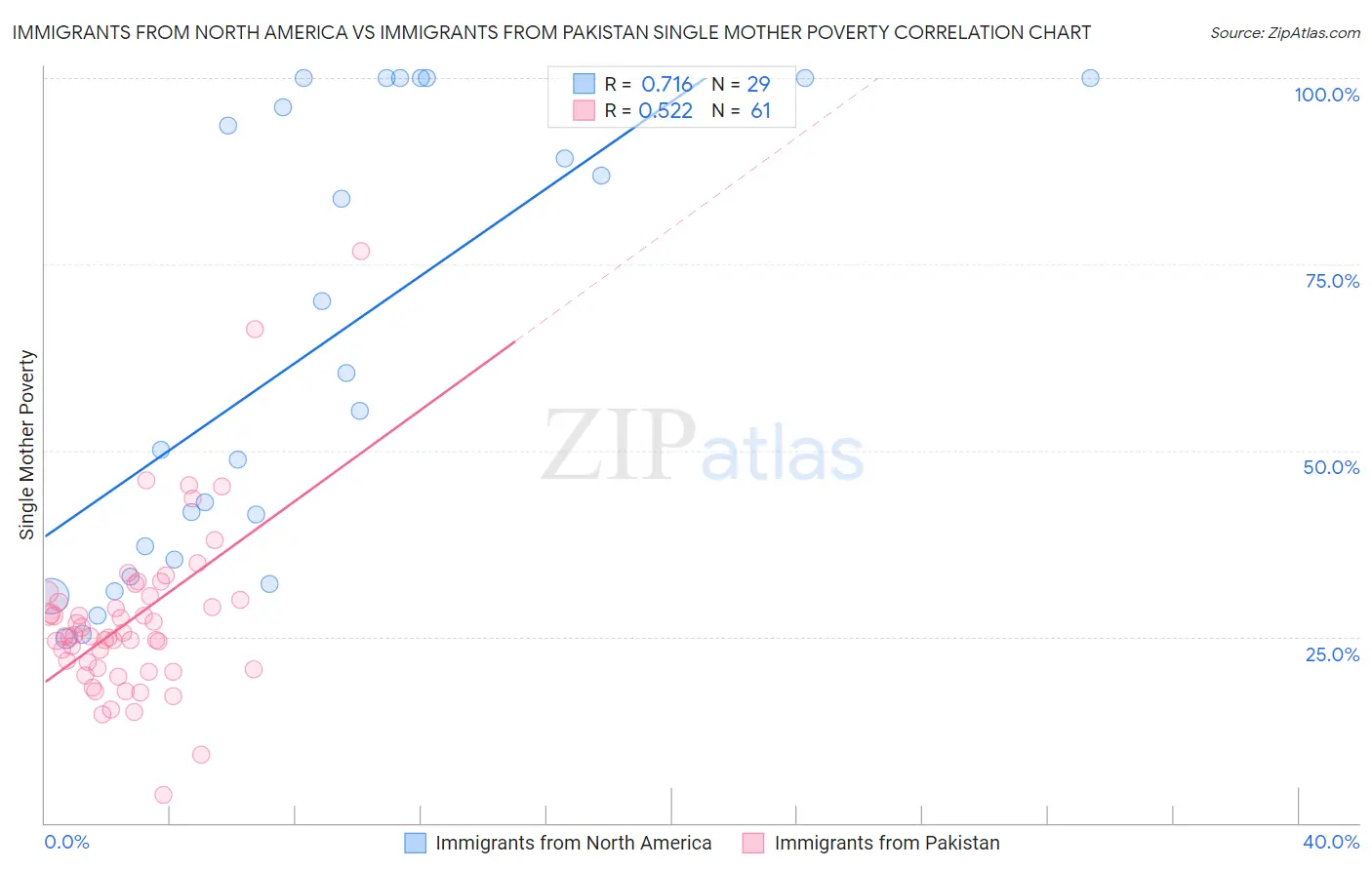 Immigrants from North America vs Immigrants from Pakistan Single Mother Poverty