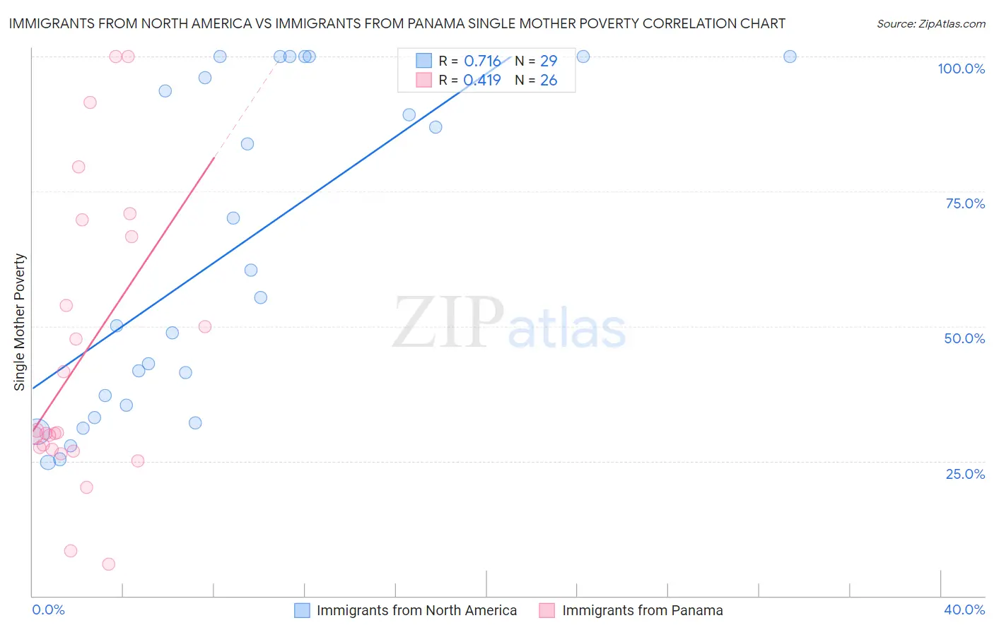 Immigrants from North America vs Immigrants from Panama Single Mother Poverty