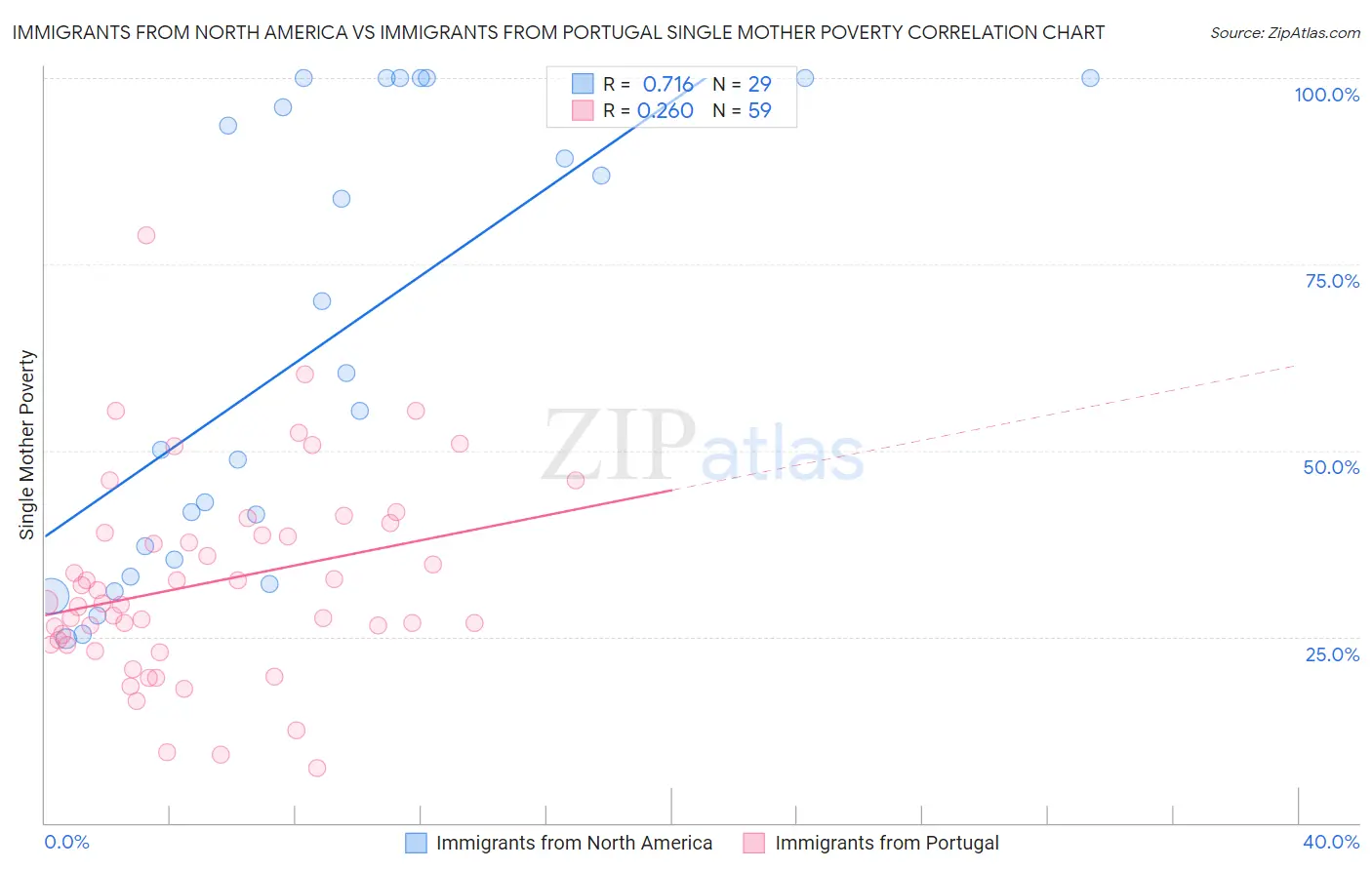Immigrants from North America vs Immigrants from Portugal Single Mother Poverty