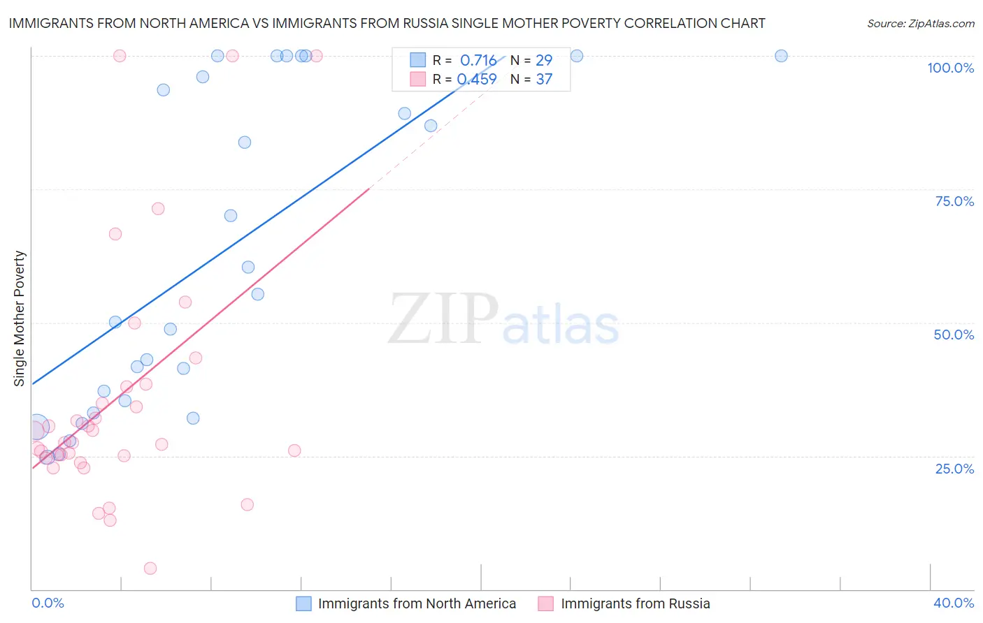 Immigrants from North America vs Immigrants from Russia Single Mother Poverty