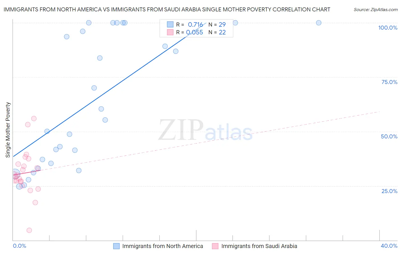 Immigrants from North America vs Immigrants from Saudi Arabia Single Mother Poverty