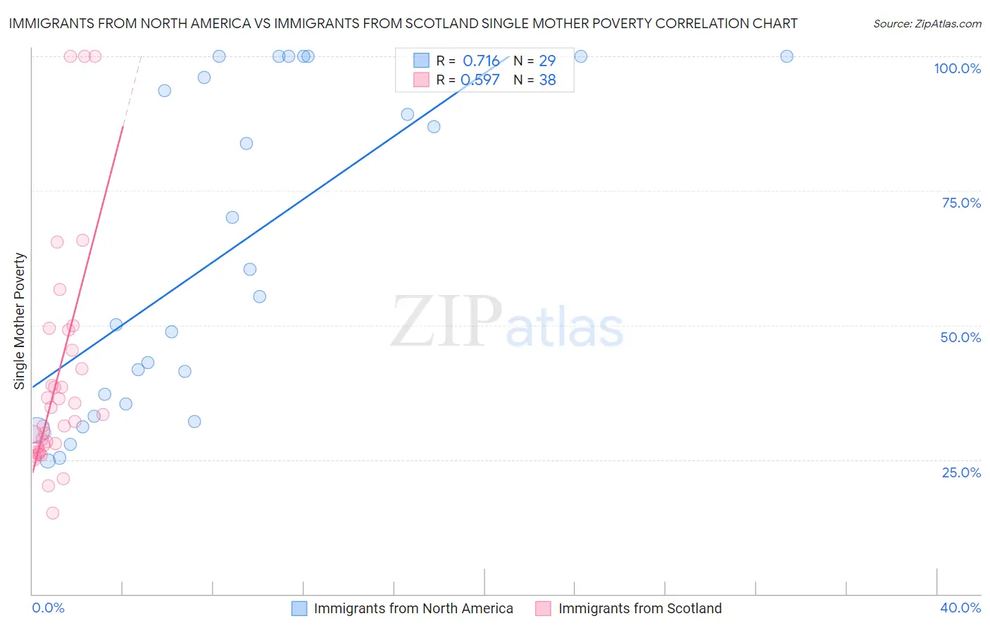 Immigrants from North America vs Immigrants from Scotland Single Mother Poverty