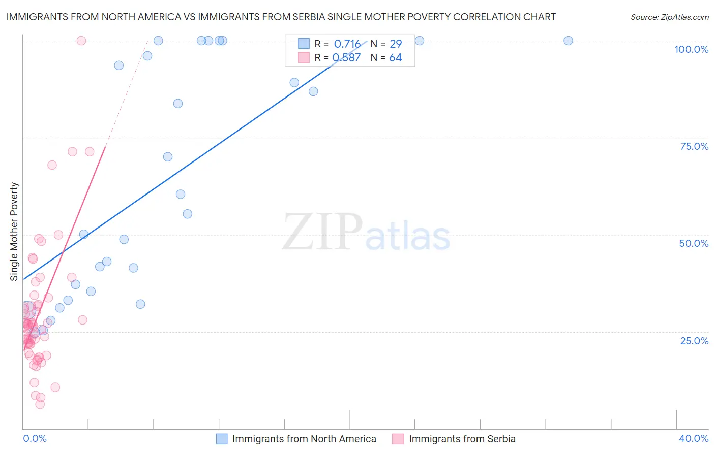 Immigrants from North America vs Immigrants from Serbia Single Mother Poverty