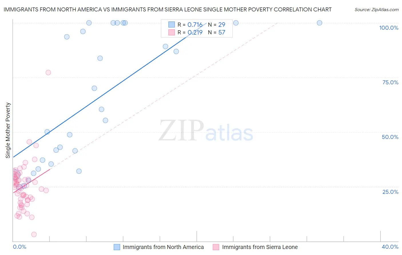 Immigrants from North America vs Immigrants from Sierra Leone Single Mother Poverty