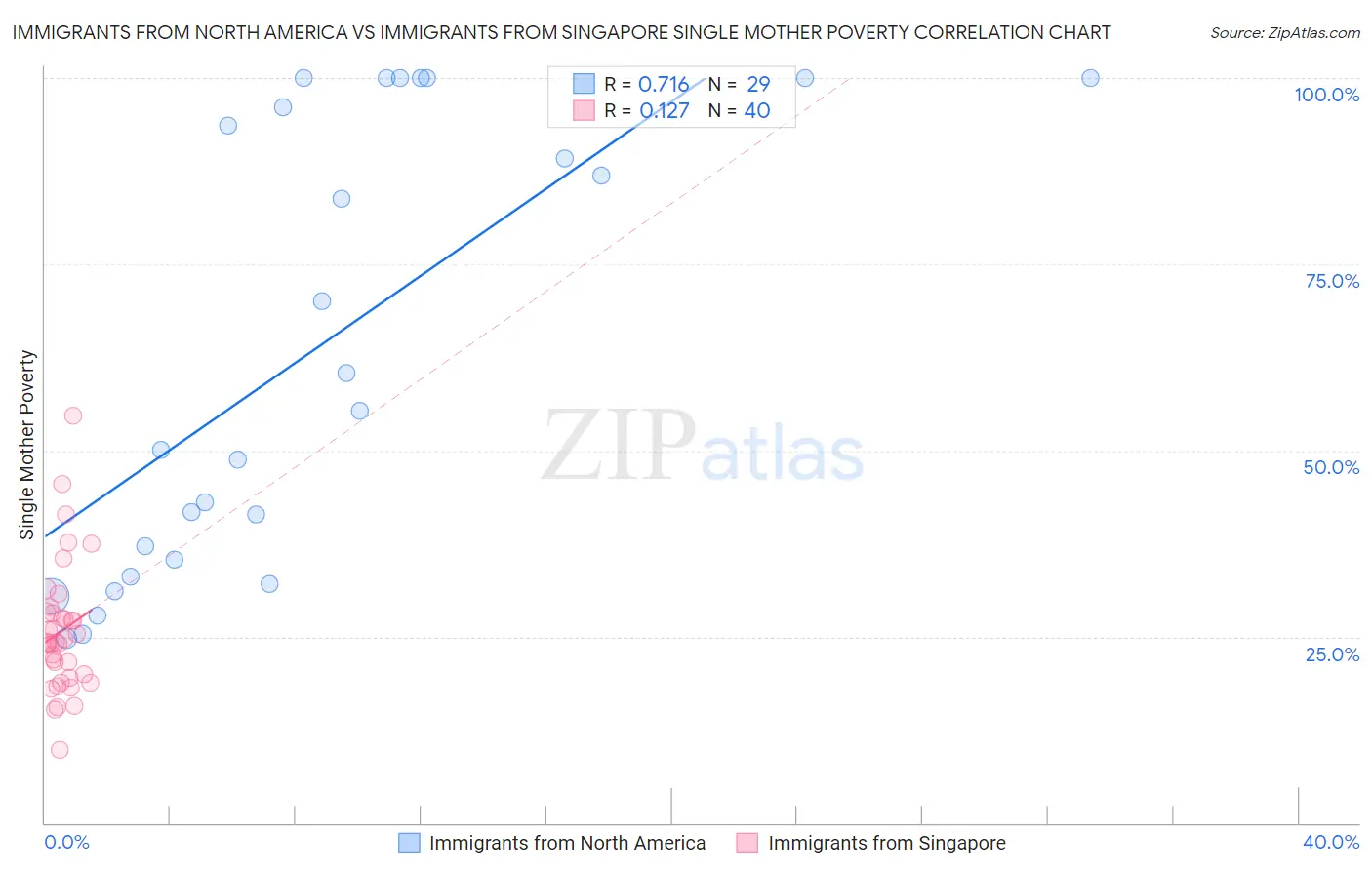 Immigrants from North America vs Immigrants from Singapore Single Mother Poverty