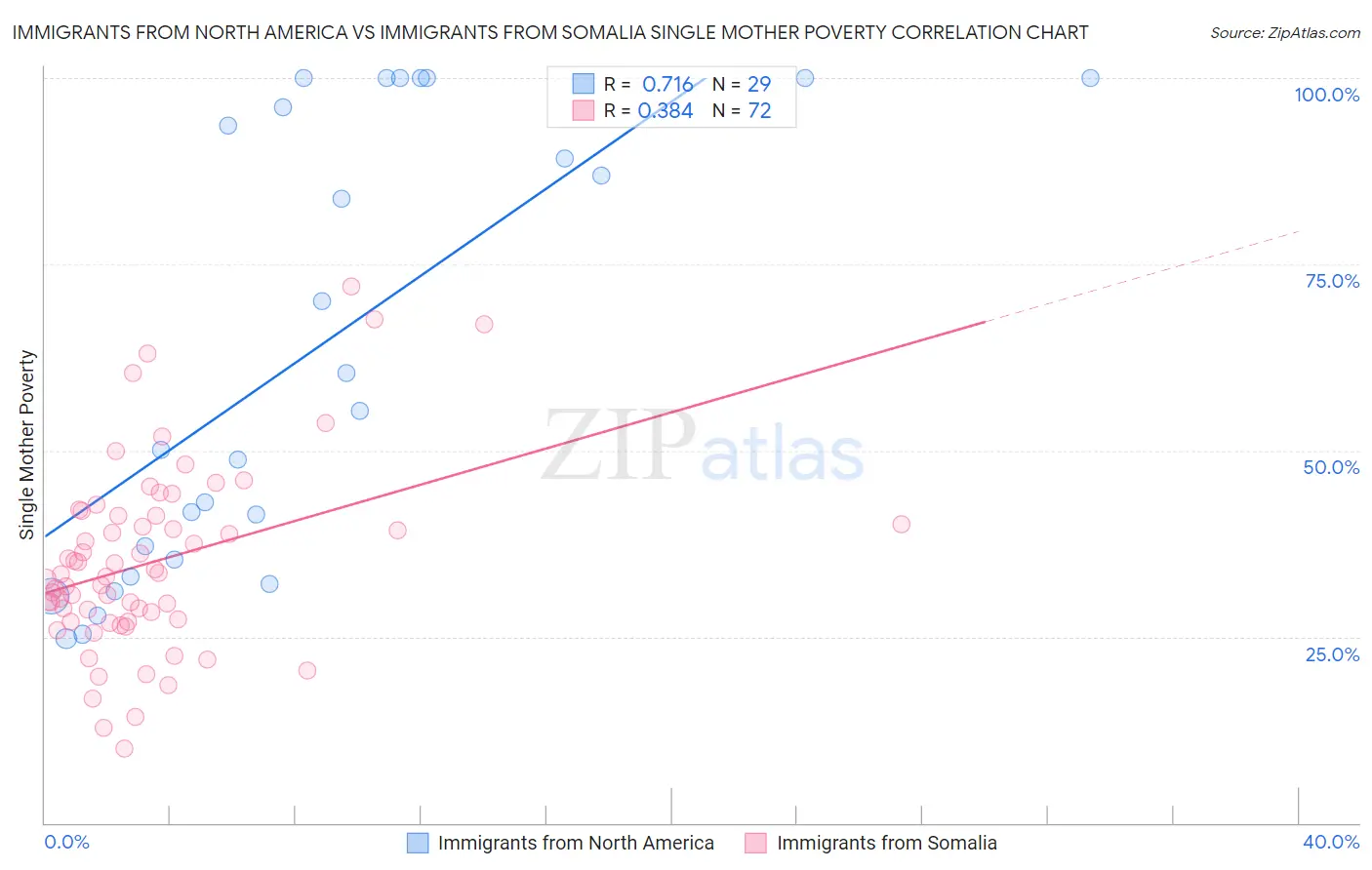 Immigrants from North America vs Immigrants from Somalia Single Mother Poverty