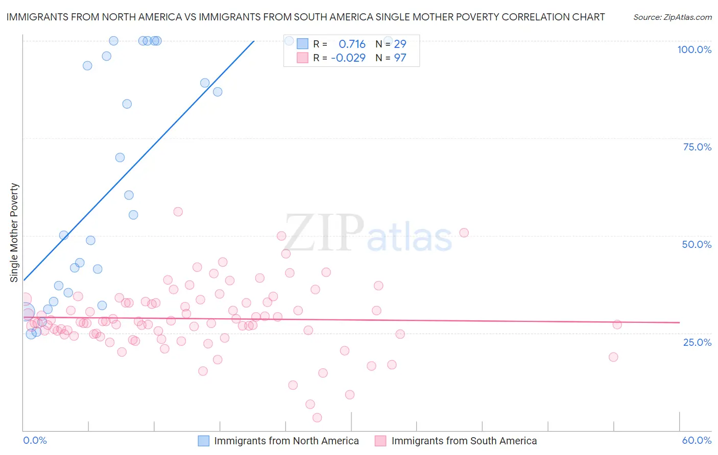 Immigrants from North America vs Immigrants from South America Single Mother Poverty