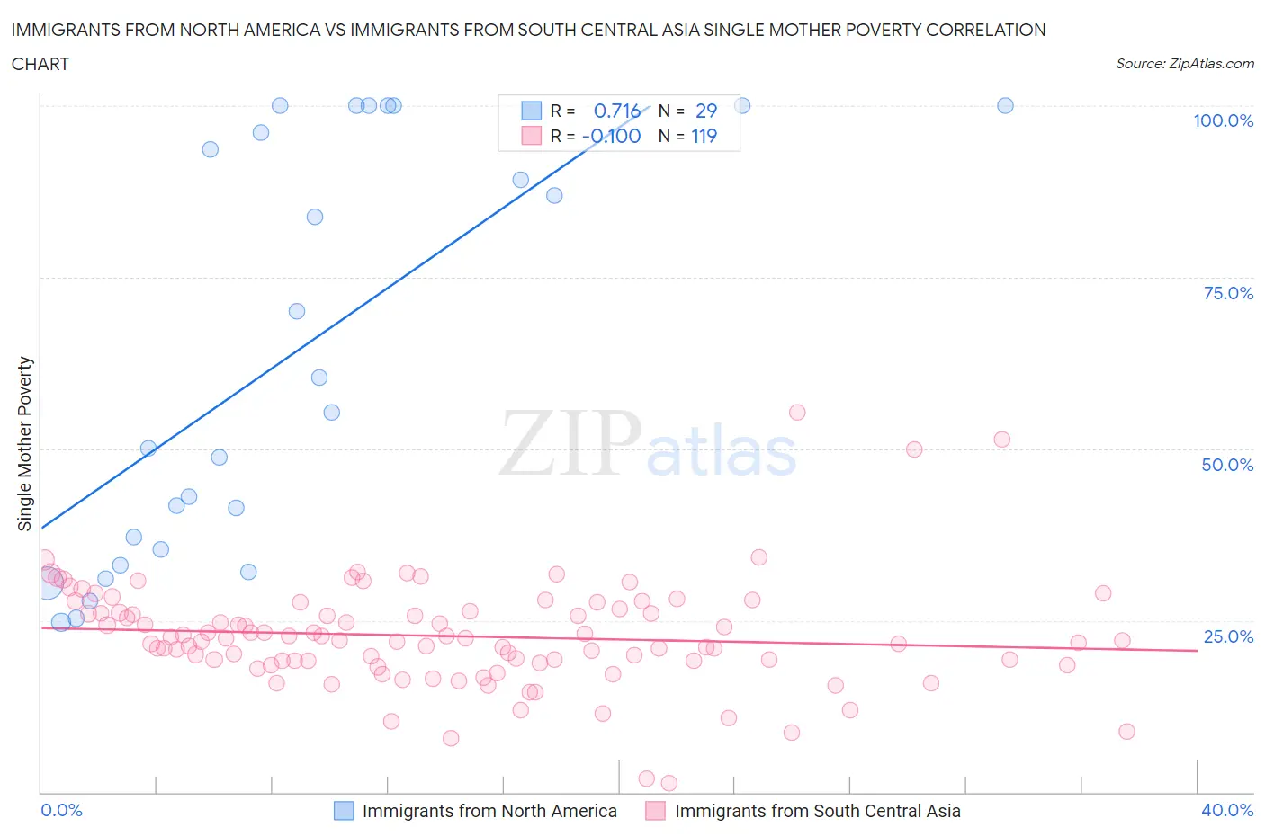 Immigrants from North America vs Immigrants from South Central Asia Single Mother Poverty