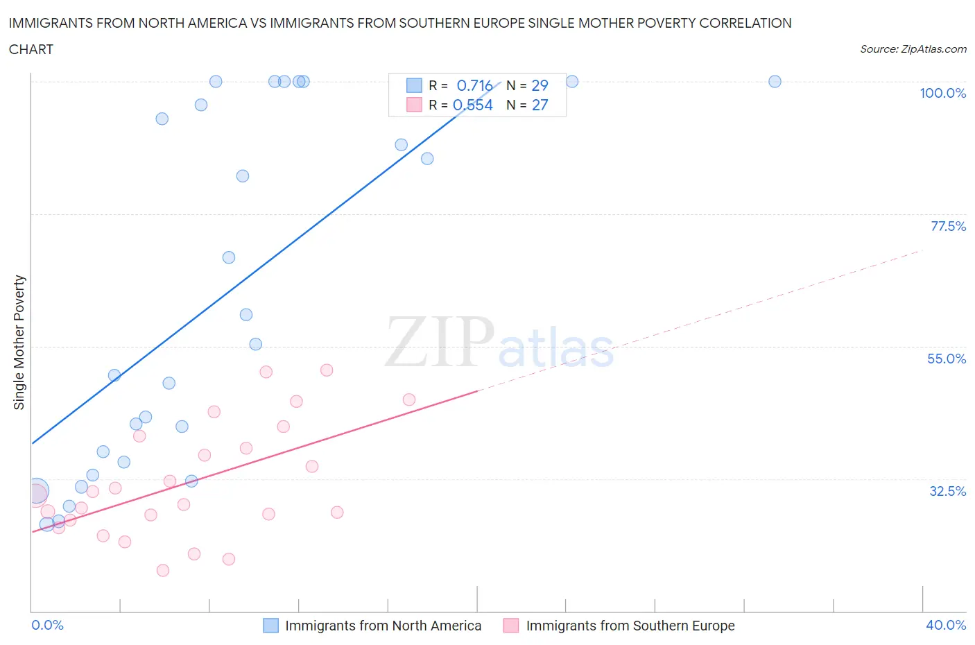 Immigrants from North America vs Immigrants from Southern Europe Single Mother Poverty