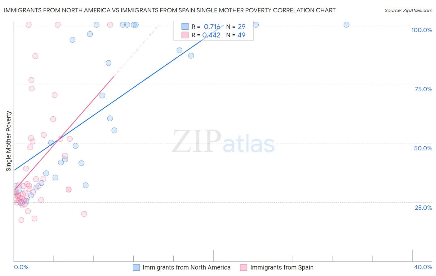 Immigrants from North America vs Immigrants from Spain Single Mother Poverty