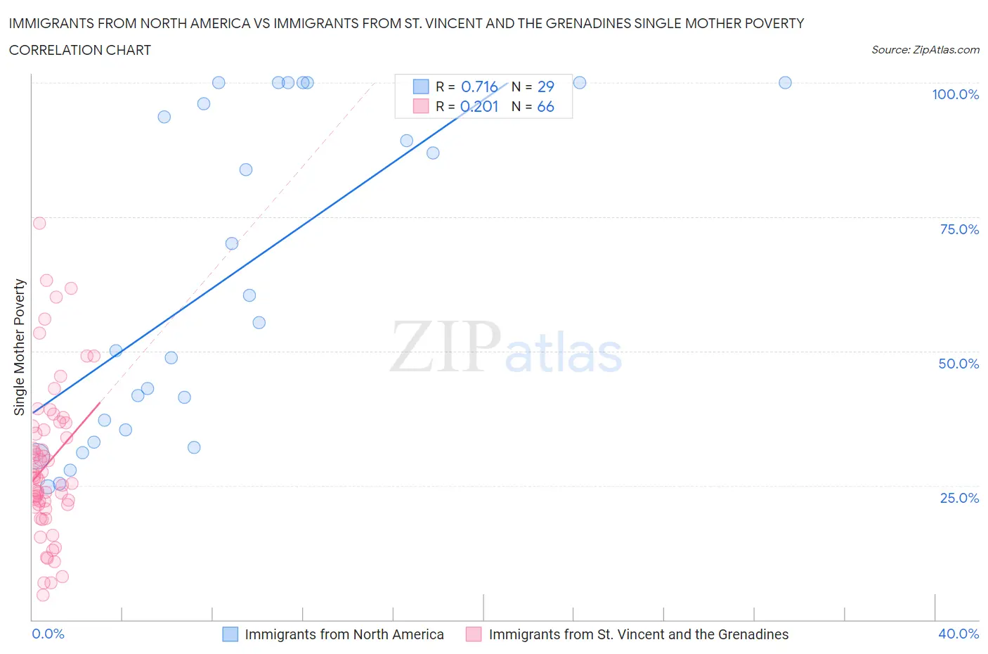 Immigrants from North America vs Immigrants from St. Vincent and the Grenadines Single Mother Poverty