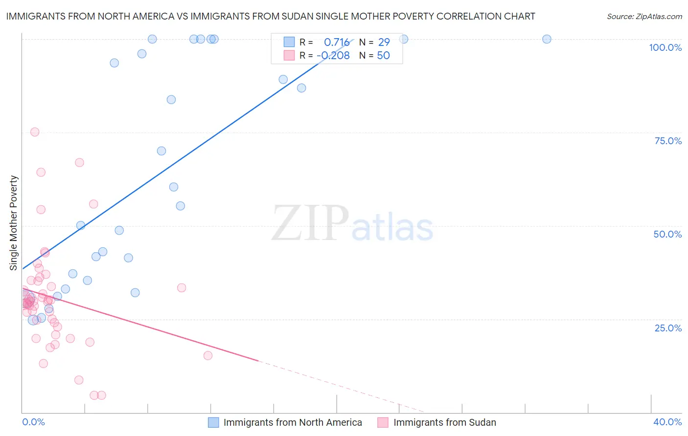 Immigrants from North America vs Immigrants from Sudan Single Mother Poverty