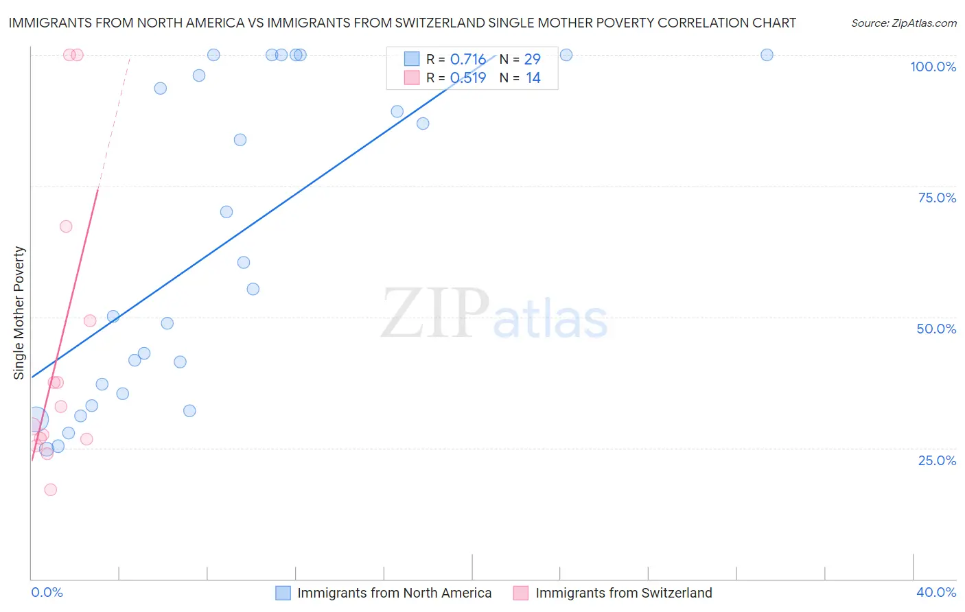 Immigrants from North America vs Immigrants from Switzerland Single Mother Poverty