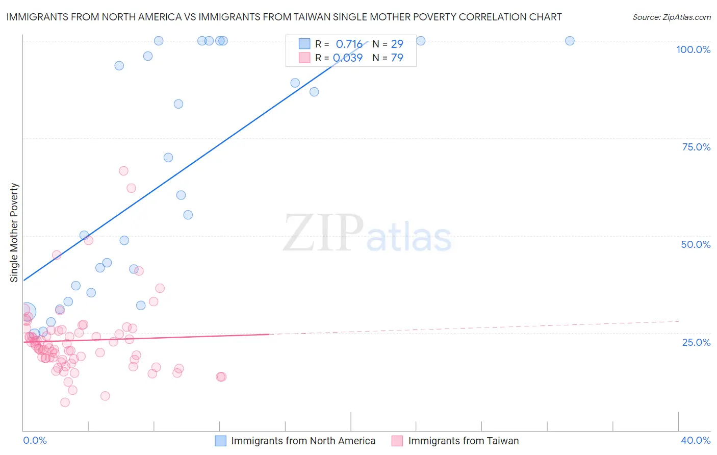 Immigrants from North America vs Immigrants from Taiwan Single Mother Poverty