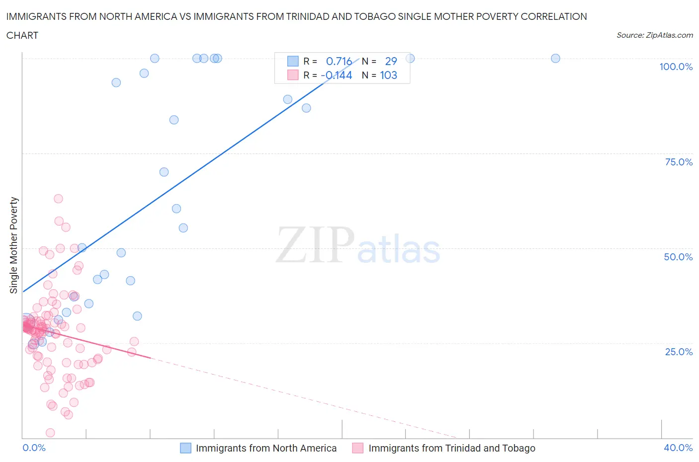 Immigrants from North America vs Immigrants from Trinidad and Tobago Single Mother Poverty