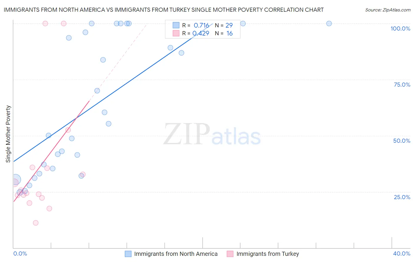 Immigrants from North America vs Immigrants from Turkey Single Mother Poverty