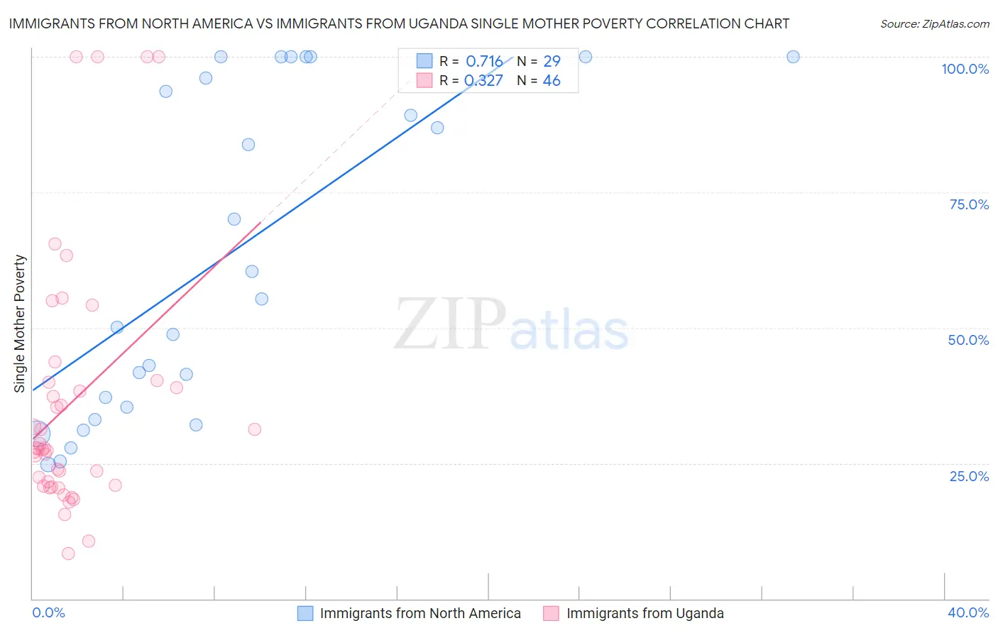 Immigrants from North America vs Immigrants from Uganda Single Mother Poverty