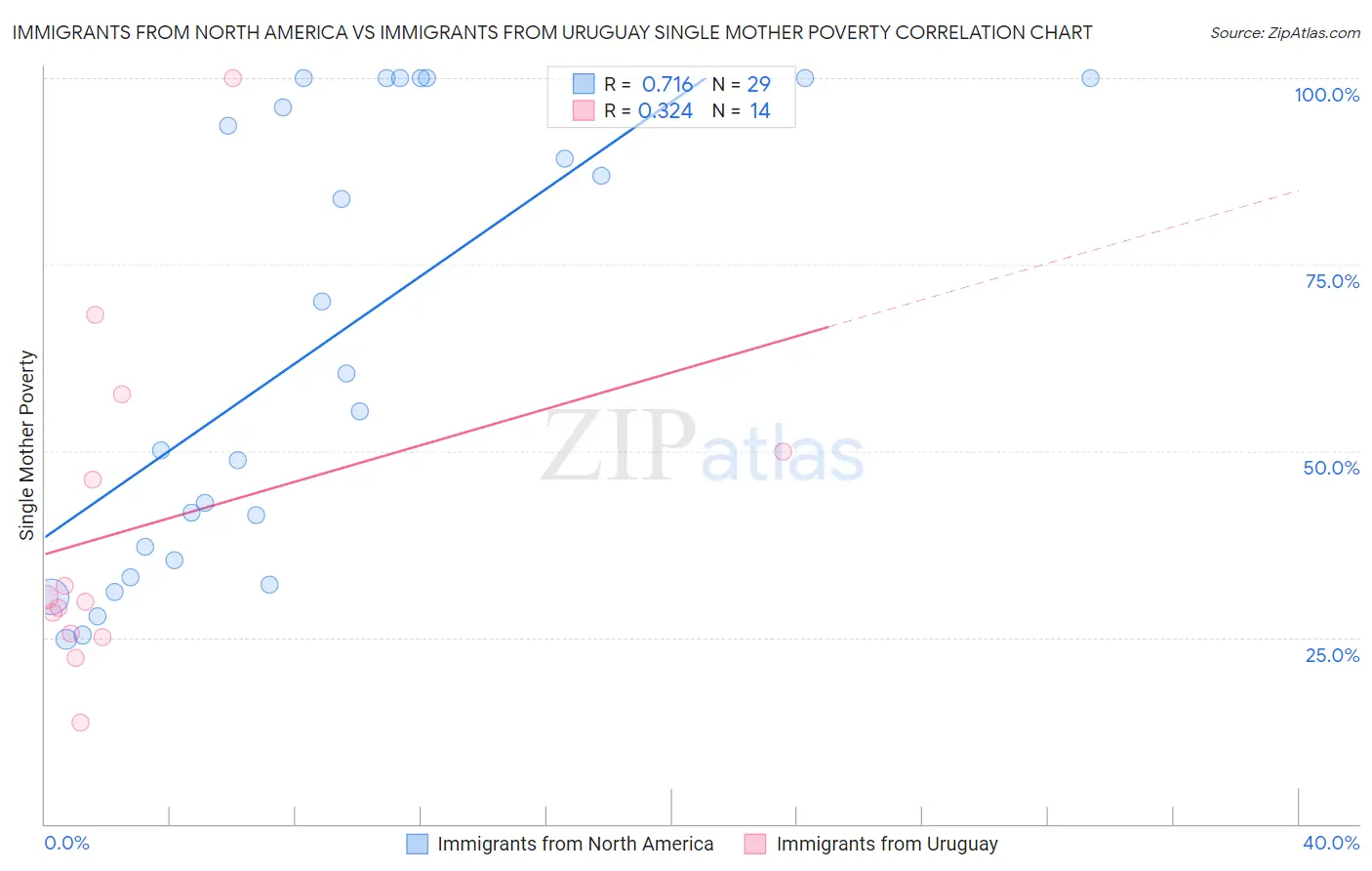 Immigrants from North America vs Immigrants from Uruguay Single Mother Poverty