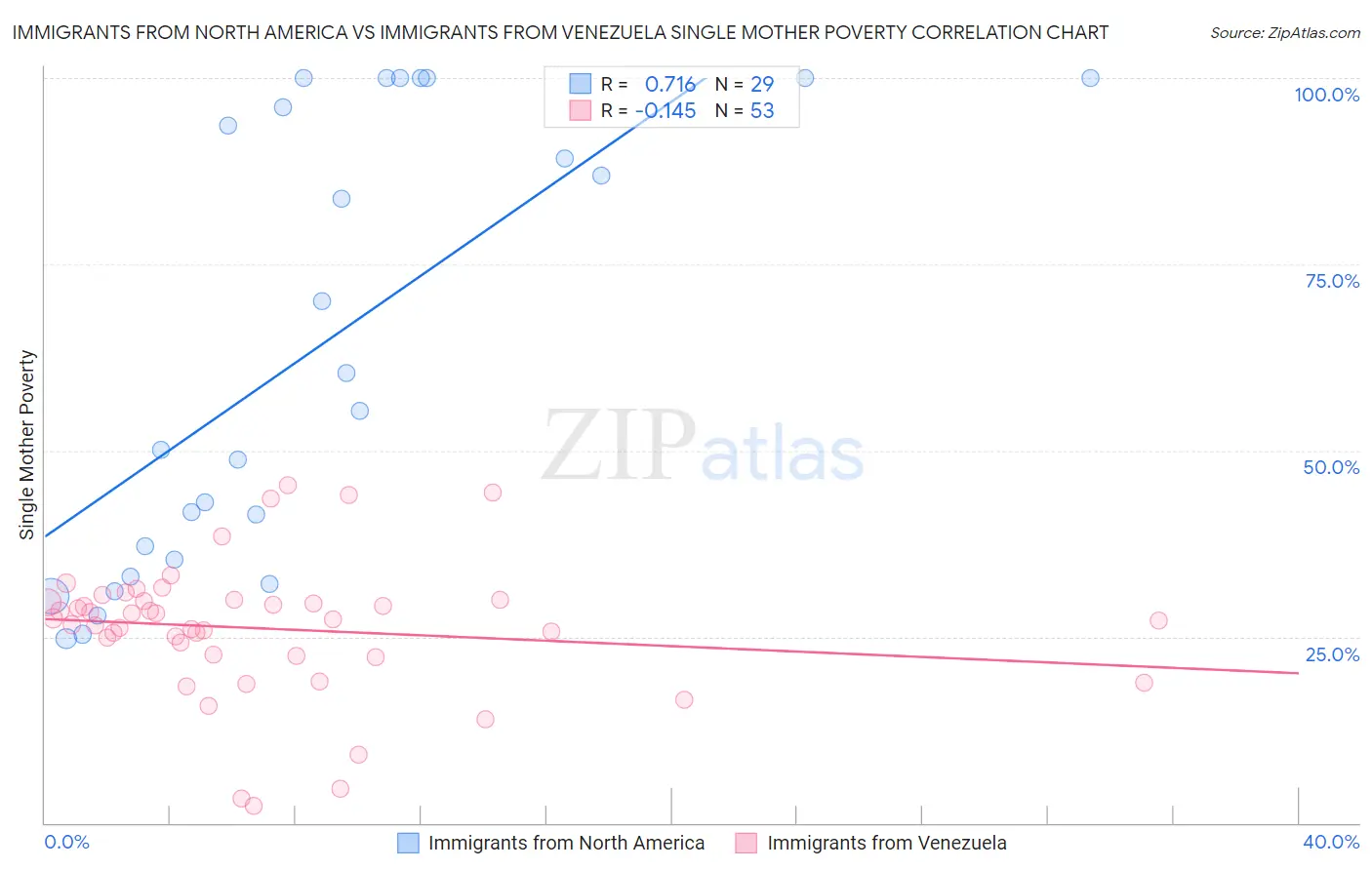 Immigrants from North America vs Immigrants from Venezuela Single Mother Poverty