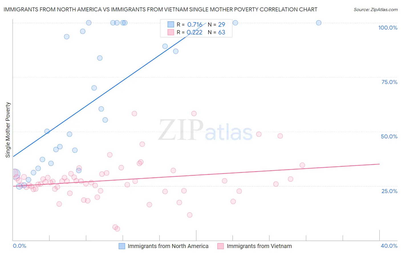 Immigrants from North America vs Immigrants from Vietnam Single Mother Poverty