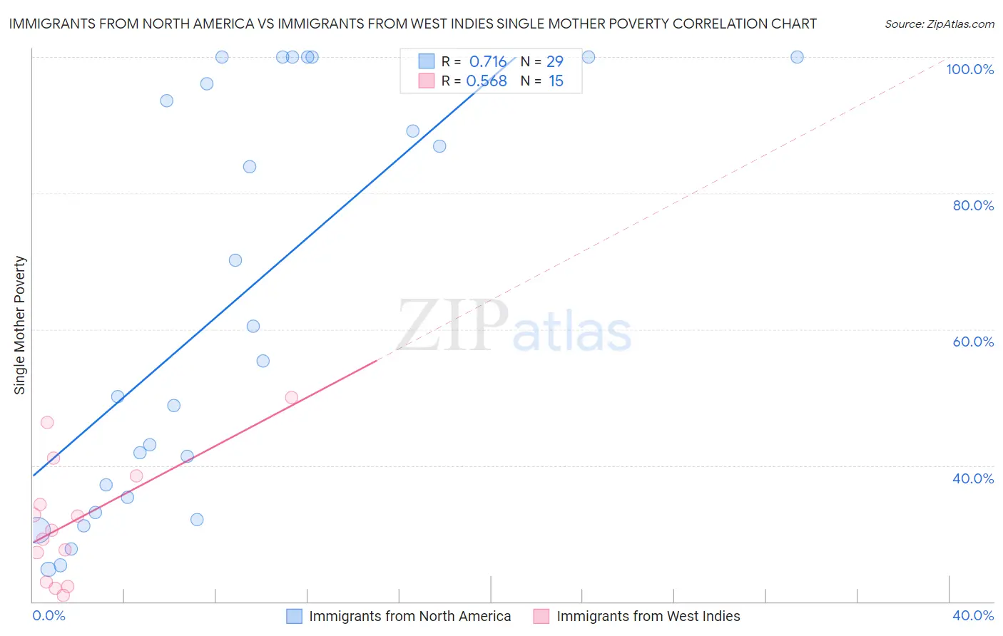 Immigrants from North America vs Immigrants from West Indies Single Mother Poverty