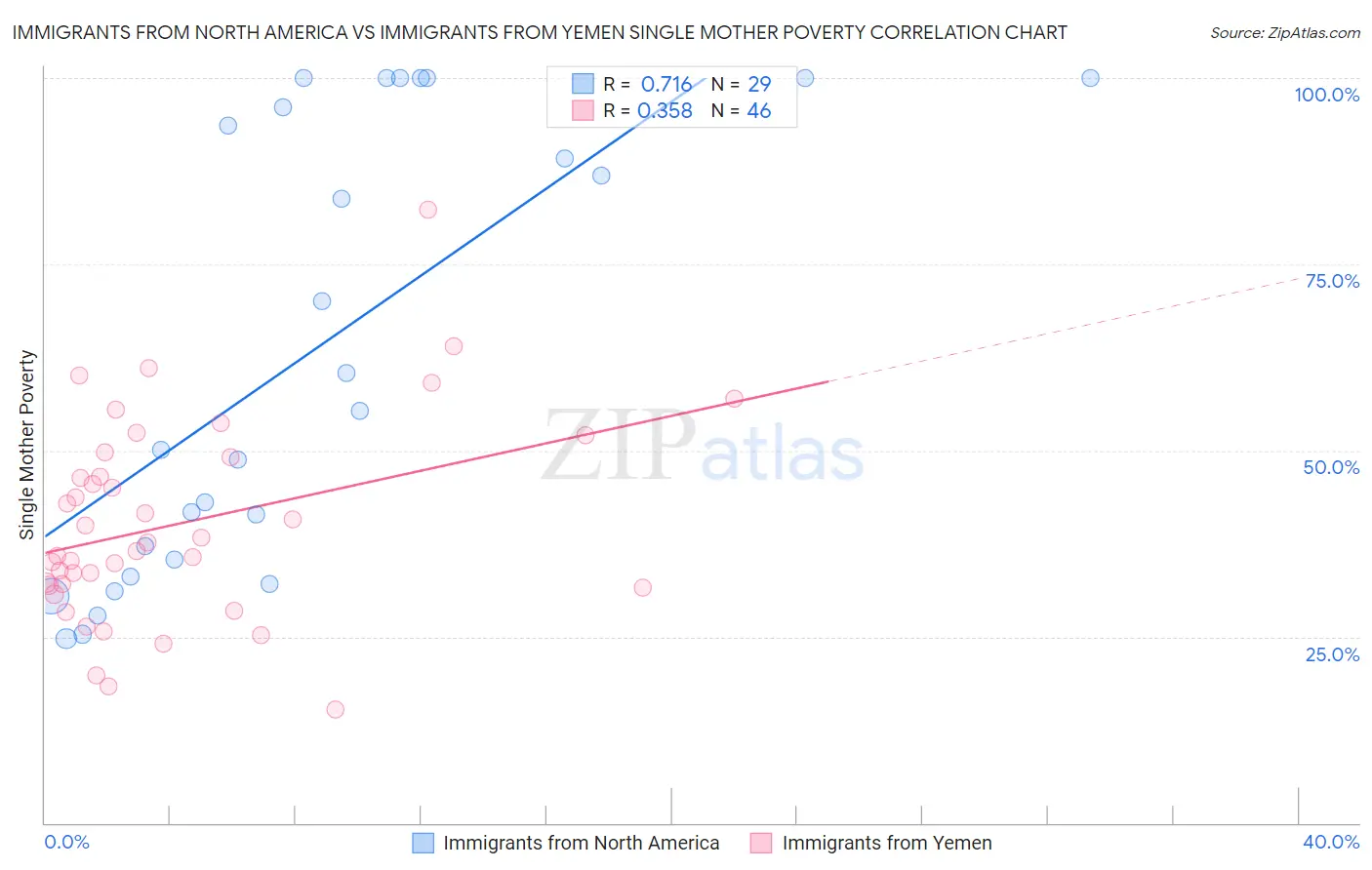 Immigrants from North America vs Immigrants from Yemen Single Mother Poverty