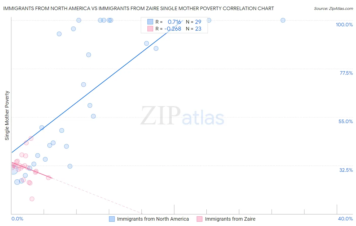 Immigrants from North America vs Immigrants from Zaire Single Mother Poverty