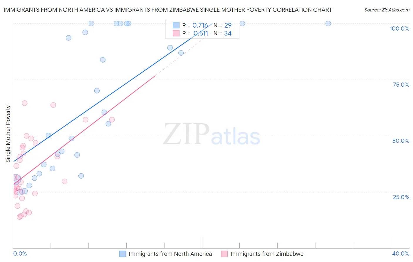 Immigrants from North America vs Immigrants from Zimbabwe Single Mother Poverty