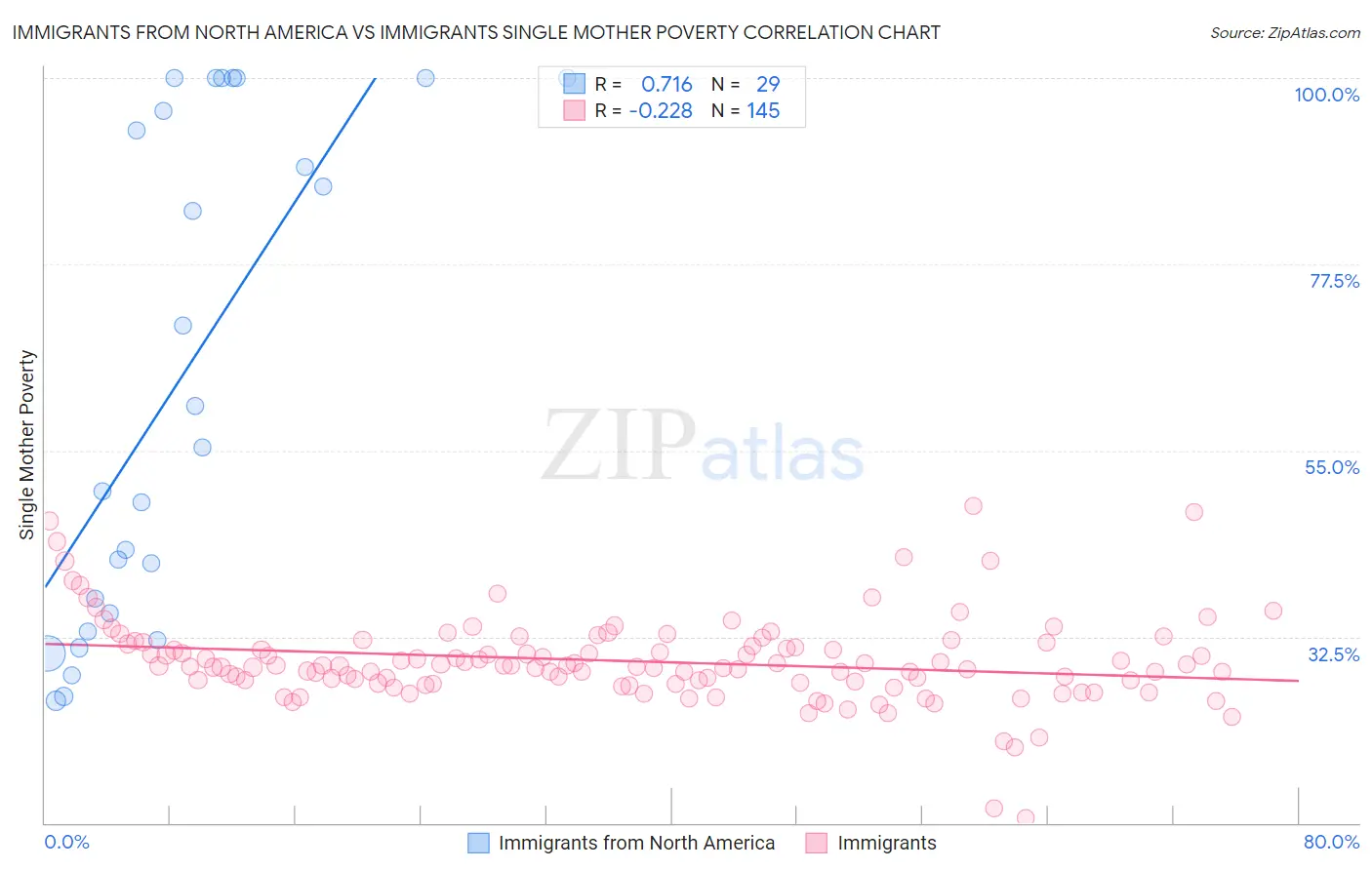 Immigrants from North America vs Immigrants Single Mother Poverty