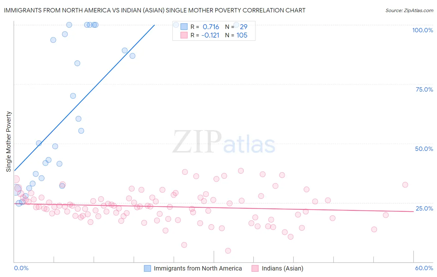 Immigrants from North America vs Indian (Asian) Single Mother Poverty