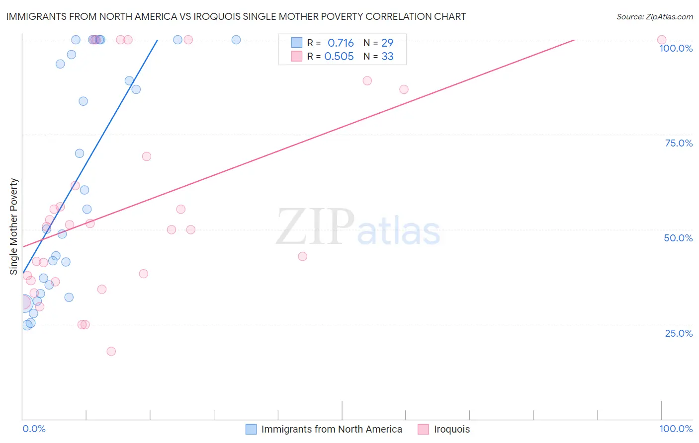 Immigrants from North America vs Iroquois Single Mother Poverty