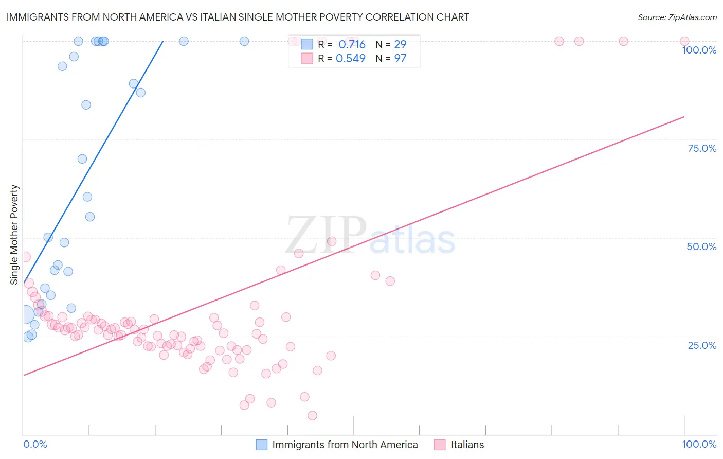 Immigrants from North America vs Italian Single Mother Poverty