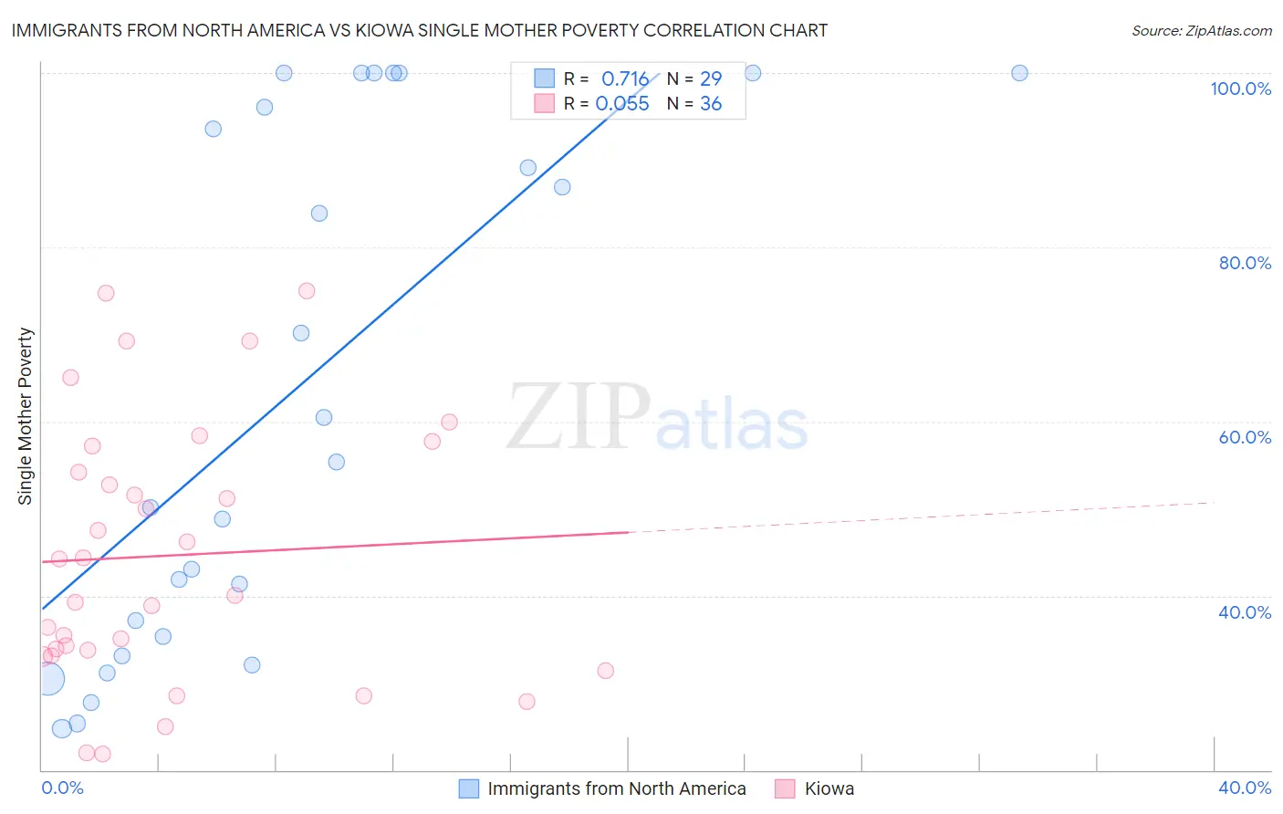 Immigrants from North America vs Kiowa Single Mother Poverty