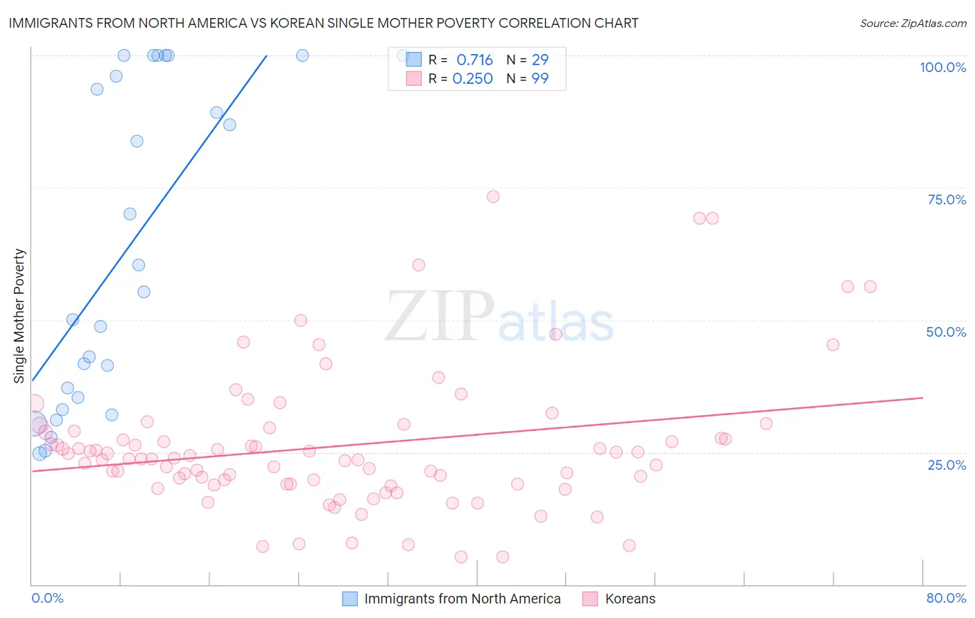 Immigrants from North America vs Korean Single Mother Poverty