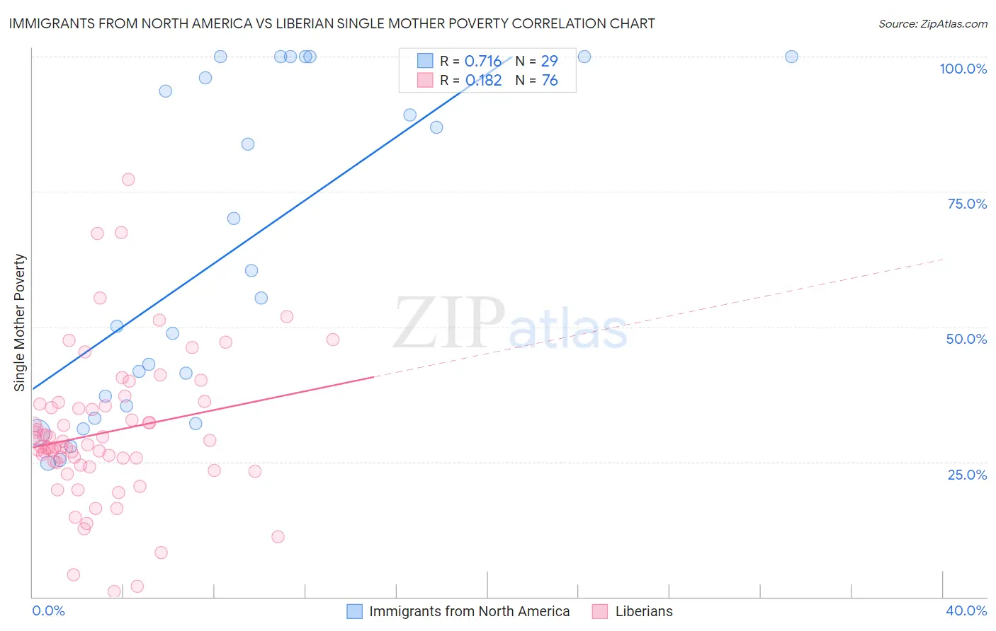 Immigrants from North America vs Liberian Single Mother Poverty