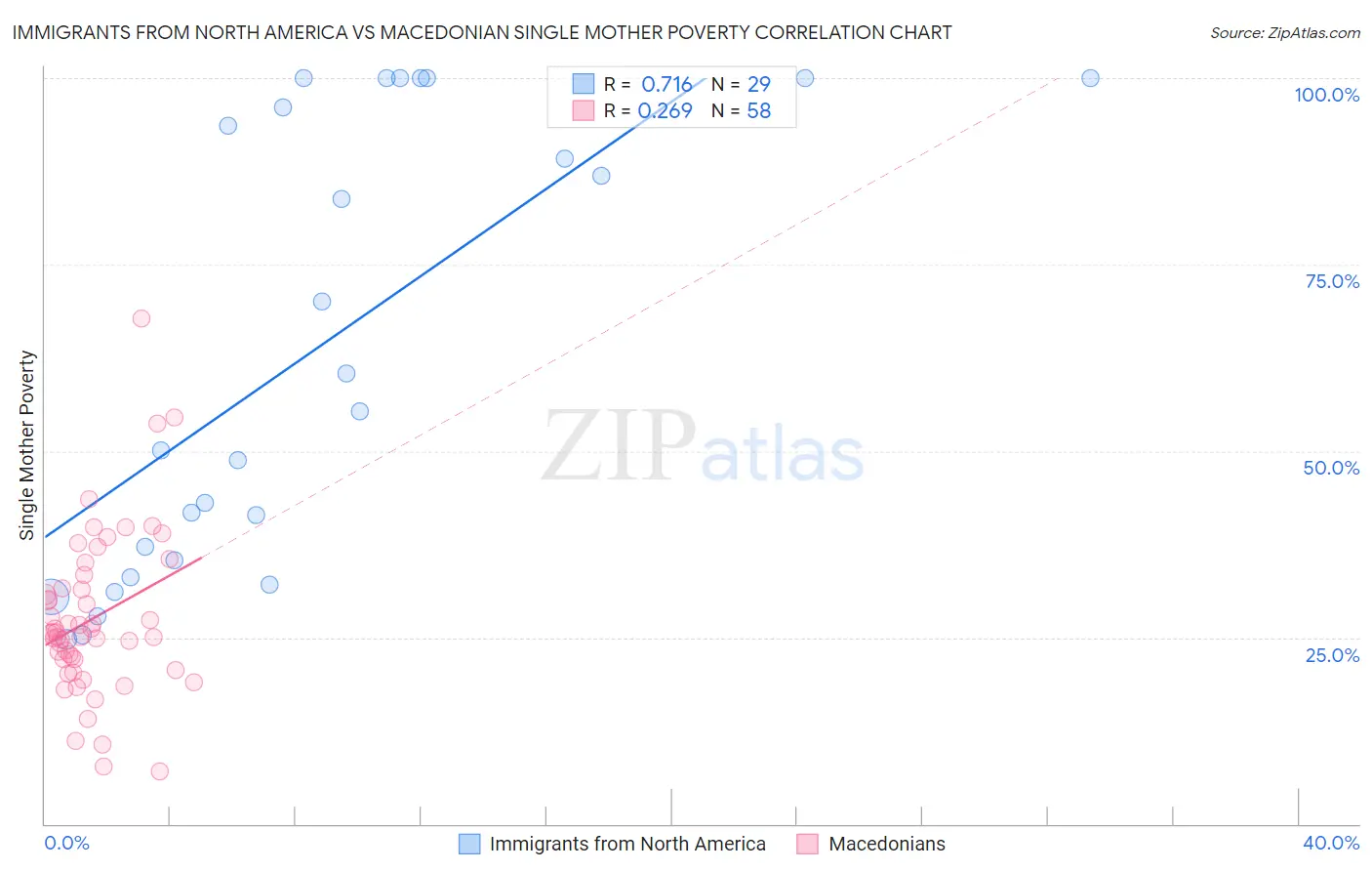 Immigrants from North America vs Macedonian Single Mother Poverty